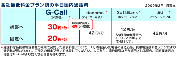 各社最低料金プラン別の平日昼間国内通話料