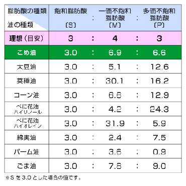 脂肪酸 飽和 価 一 不