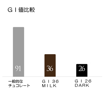 GI26&36 低GIプレミアムベルギーチョコレート 10％OFF