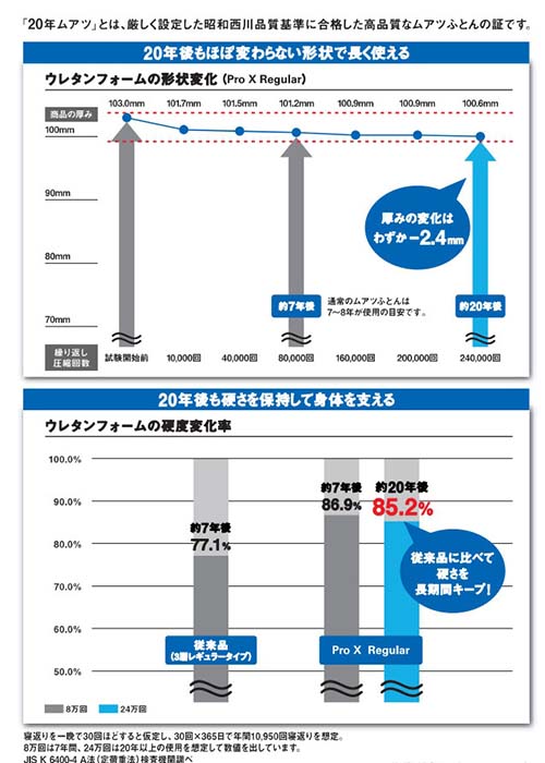 昭和西川】ムアツ マットレスレギュラー | G-Call ふるさと納税 昭和西川】ムアツ マットレスレギュラー | G-Call ふるさと納税